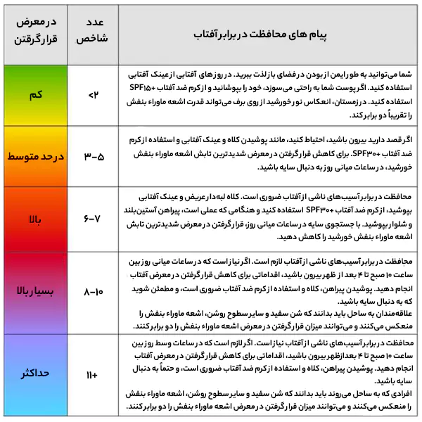 پیام های محافظت در برابر آفتاب 